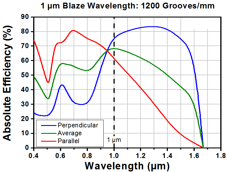 T-GR13-1210 - Ruled Reflective Diffraction Grating, 1200/mm, 1 µm Blaze, 12.7 x 12.7 x 6 mm