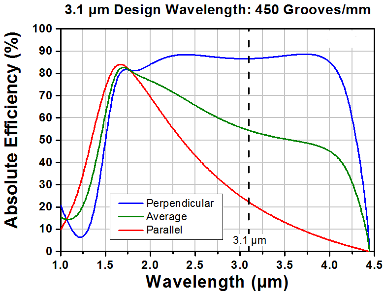 T-GR2550-45031 - Ruled Reflective Diffraction Grating, 450/mm, 3.1 µm Design Wavelength, 25.0 x 50.0 x 9.5 mm