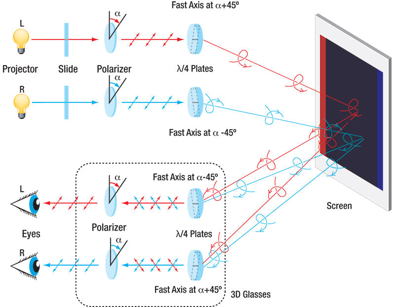TH-EDU-3D1/M - Polarization and 3D Cinema Technology Kit, Metric