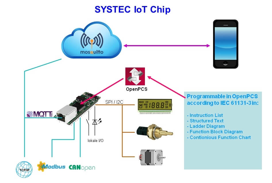 Development Kit sysWORXX CTR-100