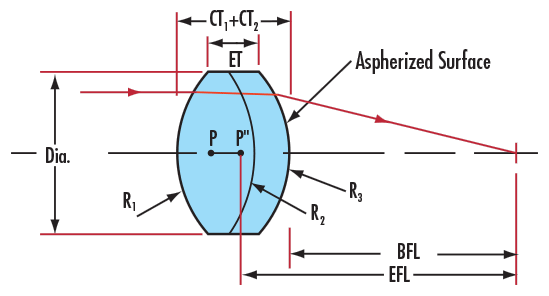 E-85-301 25mm Dia. x 20mm EFL Precision Aspherized Achromatic Lens