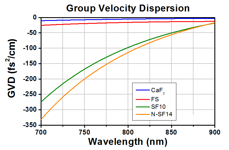 T-AFS-SF14 - N-SF14 Ultrafast Laser Dispersion-Compensating Prism Pair