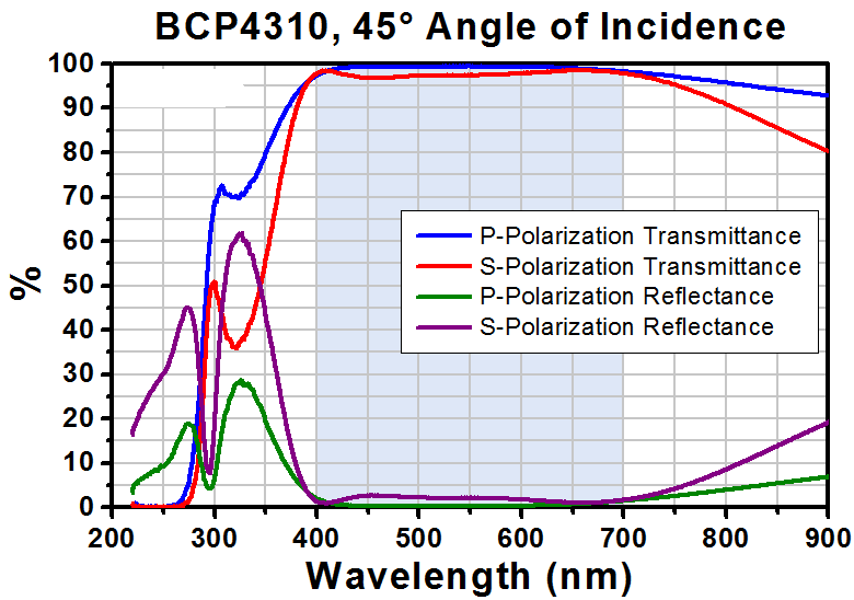 T-BCP4310 - Ø1" UVFS Beamsplitter Compensation Plate, 45° AOI AR Coating: 400 - 700 nm, t = 5 mm