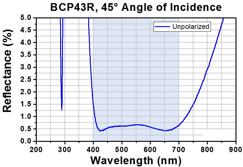 T-BCP43R - 25 x 36 mm UVFS Beamsplitter Compensator Plate, 45° AOI AR Coating: 400 - 700 nm, t = 1 mm