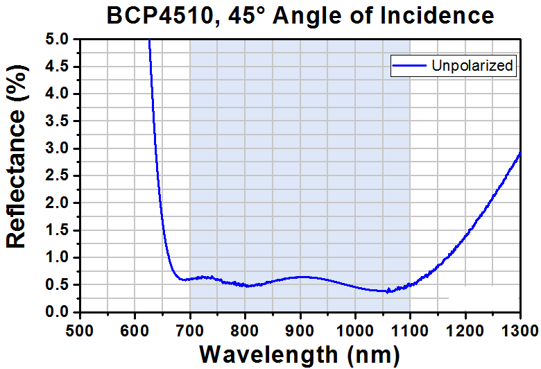 T-BCP4510 - Ø1" UVFS Beamsplitter Compensation Plate, 45° AOI AR Coating: 700 - 1100 nm, t = 5 mm