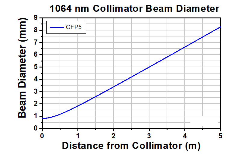 T-CFP5-1064A - PM Pigtailed Aspheric Collimator, EFL 4.67 mm, 1064 nm, FC/APC