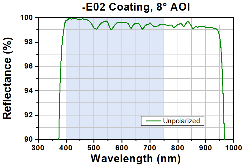 T-BB2-E02 - Ø2" Broadband Dielectric Mirror, 400 - 750 nm