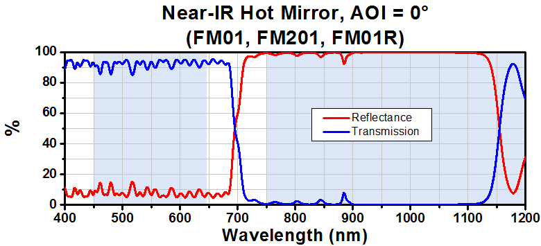 T-FM02R - 25 mm x 36 mm Red Hot Mirror, AOI: 45°, 1 mm Thick