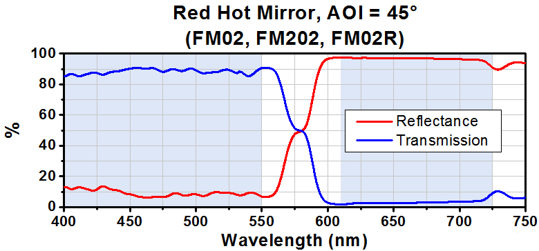 T-FM01 - Ø1" Near-IR Hot Mirror, AOI: 0°, 1 mm Thick