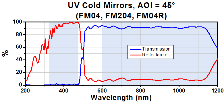 T-FM03R - 25 mm x 36 mm Visible Cold Mirror, AOI: 45°, 1 mm Thick