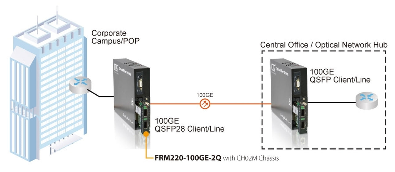 FRM220-40G-2Q - QSFP+ to QSFP+ 40G converter and 3R transponder, up to 40G rate
