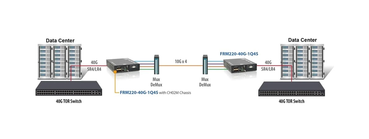 FRM220-40G-1Q4S - 40G QSFP+ to 4x 10G SFP+ 40G converter and 3R transponder, up to 40G rate