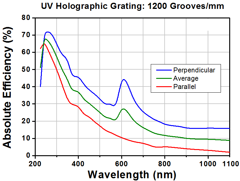 T-GH25-18U - UV Reflective Holographic Grating, 1800/mm, 25 mm x 25 mm x 6 mm