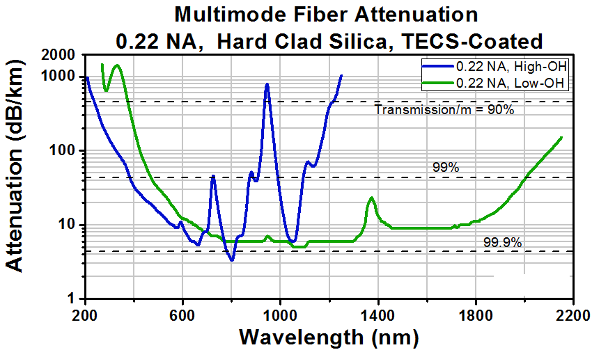 T-BF7F1LS1 - 1x7 Fiber Bundle, Ø200 µm Core, 0.22 NA, High OH, SMA to Ø2.5 mm Ferrules, 1 m Long