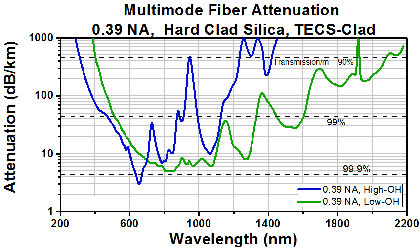 T-BF7L2LS1 - 1x7 Fiber Bundle, Ø200 µm Core, 0.39 NA, Low OH, SMA to Ø1.25 mm Ferrules, 1 m Long