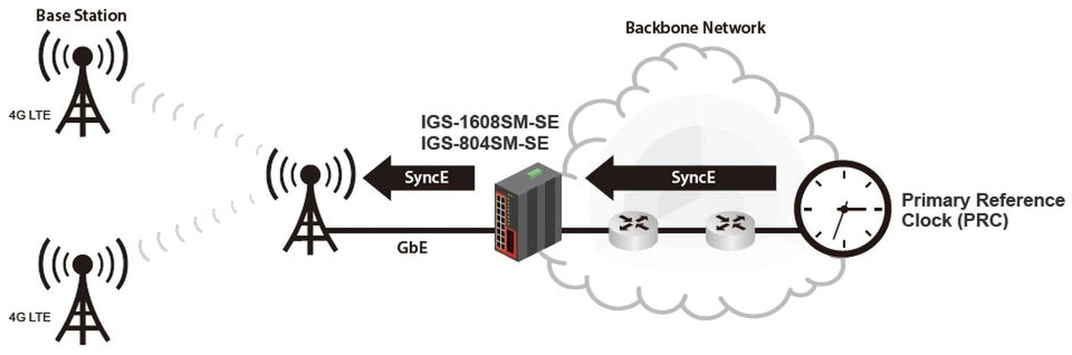 IGS-1608SM-SE-E - 16 copper + 8 SFP port SNMP/web-managed Industrial switch with Sync-E, DIN rail mount, extreme temp