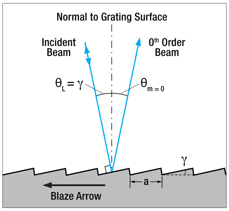 T-GR25-1210 - Ruled Reflective Diffraction Grating, 1200/mm, 1 µm Blaze, 25 x 25 x 6 mm