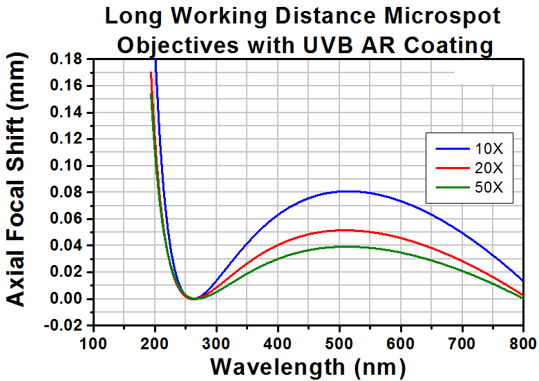 TH-LMUL-10X-UVB - Long Working Distance MicroSpot Focusing Objective, 10X, 240 - 360 nm, NA = 0.25