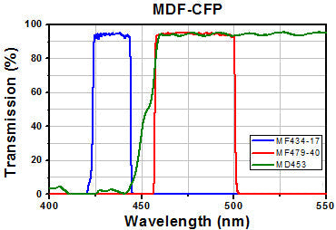 T-MDF-CFP - CFP Excitation, Emission, and Dichroic Filters (Set of 3)