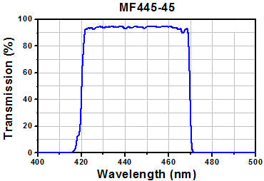 T-MDF-WGFP - WGFP Excitation, Emission, and Dichroic Filters (Set of 3)