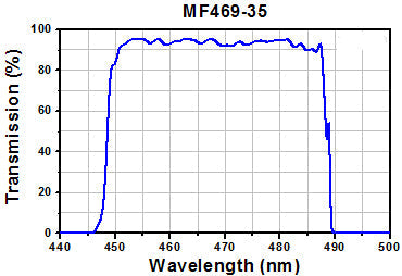 T-MDF-GFP - GFP Excitation, Emission, and Dichroic Filters (Set of 3)