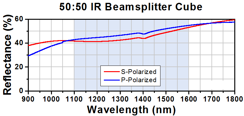 T-BS018 - 50:50 Non-Polarizing Beamsplitter Cube, 1100 - 1600 nm, 20 mm