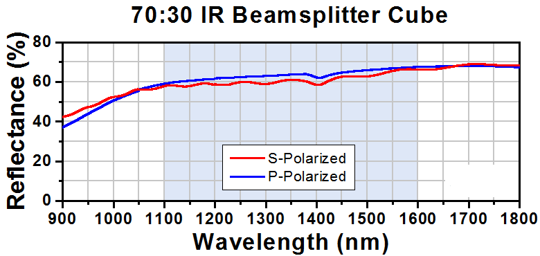 T-BS066 - 70:30 (R:T) Non-Polarizing Beamsplitter Cube, 1100 - 1600 nm, 20 mm
