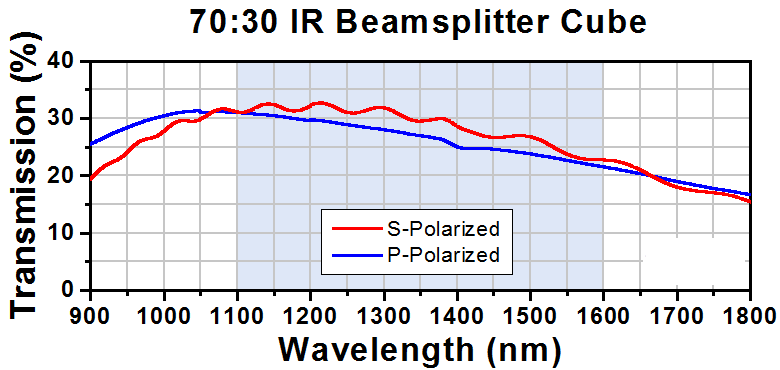 T-BS060 - 70:30 (R:T) Non-Polarizing Beamsplitter Cube, 1100 - 1600 nm, 10 mm