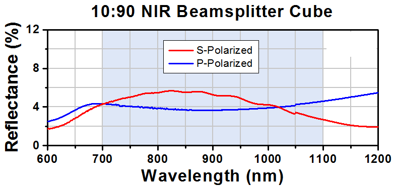 T-BS044 - 10:90 (R:T) Non-Polarizing Beamsplitter Cube, 700 - 1100 nm, 20 mm