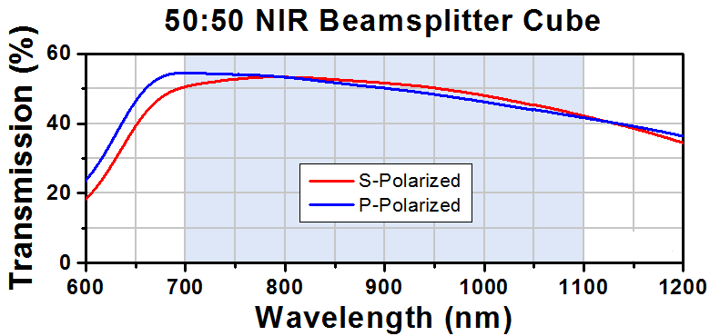 T-BS032 - 50:50 Non-Polarizing Beamsplitter Cube, 700 - 1100 nm, 2"