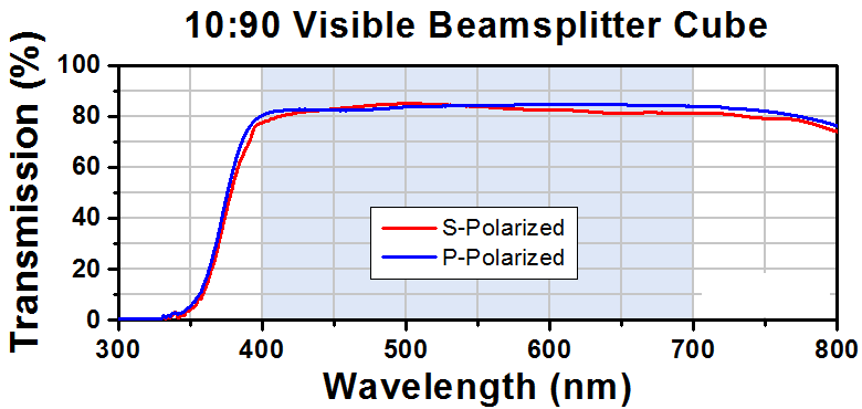 T-BS043 - 10:90 (R:T) Non-Polarizing Beamsplitter Cube, 400 - 700 nm, 20 mm