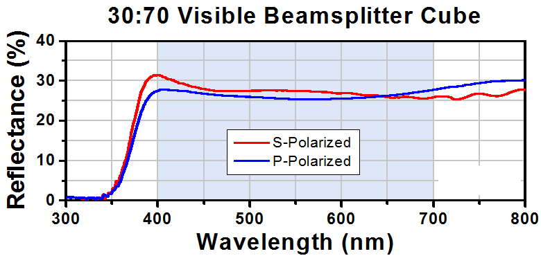 T-BS049 - 30:70 (R:T) Non-Polarizing Beamsplitter Cube, 400 - 700 nm, 10 mm