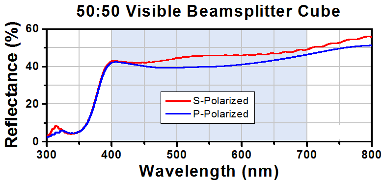 T-BS013 - 50:50 Non-Polarizing Beamsplitter Cube, 400 - 700 nm, 1"