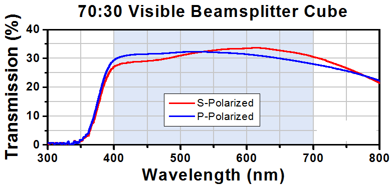 T-BS064 - 70:30 (R:T) Non-Polarizing Beamsplitter Cube, 400 - 700 nm, 20 mm
