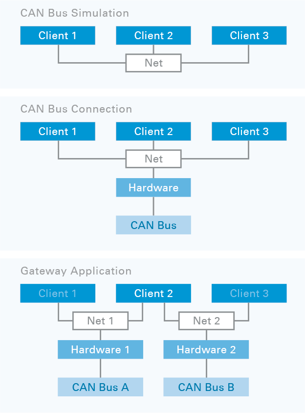PCAN-Developer 5