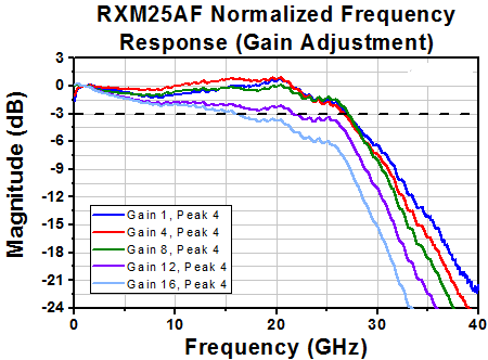 TH-RXM25AF - Single Mode Ultrafast Receiver, 1250 - 1650 nm, 500 kHz - 25 GHz, FC/PC