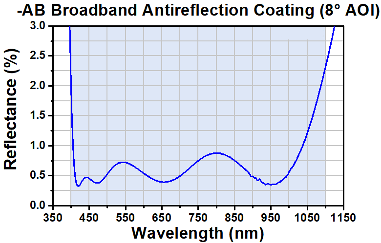 T-LB4743-AB - f = 10 mm, Ø5 mm UV Fused Silica Bi-Convex Lens, AR Coating: 400 - 1100 nm