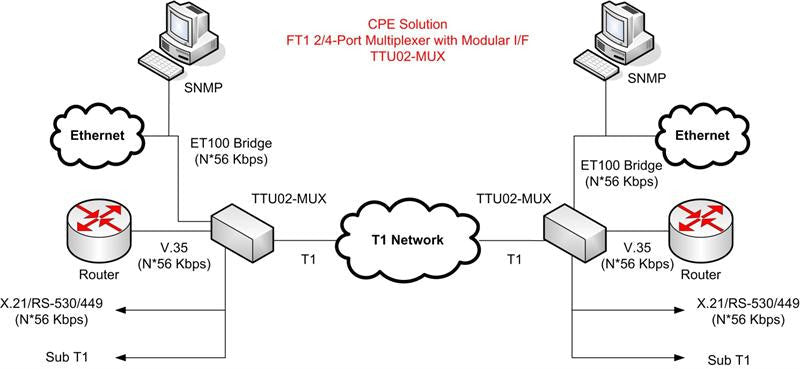 TTU01-ET100 Fractional T1 to Ethernet access unit AC powered (sub T1 link port for unused T1 channels)