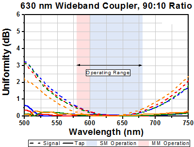 T-TW630R2F2 - 2x2 Wideband Fiber Optic Coupler, 630 ± 50 nm, 90:10 Split, FC/PC Connectors
