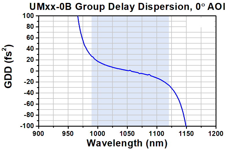 T-UM10-0B - Ø1" Low-GDD Ultrafast Mirror, 990 nm - 1120 nm, 0° AOI