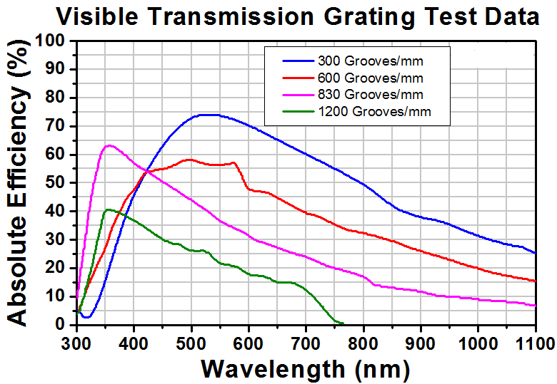 T-GT50-06V - Visible Transmission Grating, 600 Grooves/mm, 28.7° Groove Angle, 50 mm x 50 mm