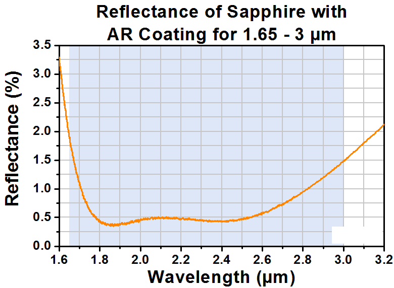 T-WG30530-D - Ø1/2" Sapphire Broadband Precision Window, AR Coated: 1.65 µm - 3.0 µm