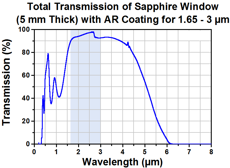 T-WG30530-D - Ø1/2" Sapphire Broadband Precision Window, AR Coated: 1.65 µm - 3.0 µm