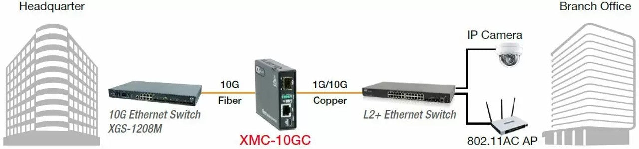 XMC-10GC 10G/5G/2.5G/1G/100M Copper to 10GBASE-R SFP+ Media Converter, USB managed