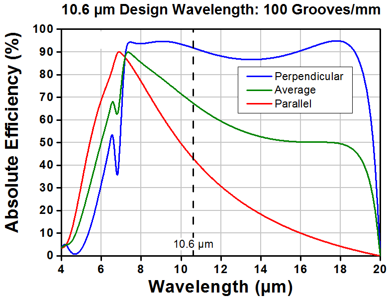 T-GR2550-10106 - Ruled Reflective Diffraction Grating, 100/mm, 10.6 µm Design Wavelength, 25.0 x 50.0 x 9.5 mm