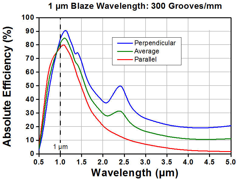 T-GR13-0310 - Ruled Reflective Diffraction Grating, 300/mm, 1 µm Blaze, 12.7 x 12.7 x 6 mm