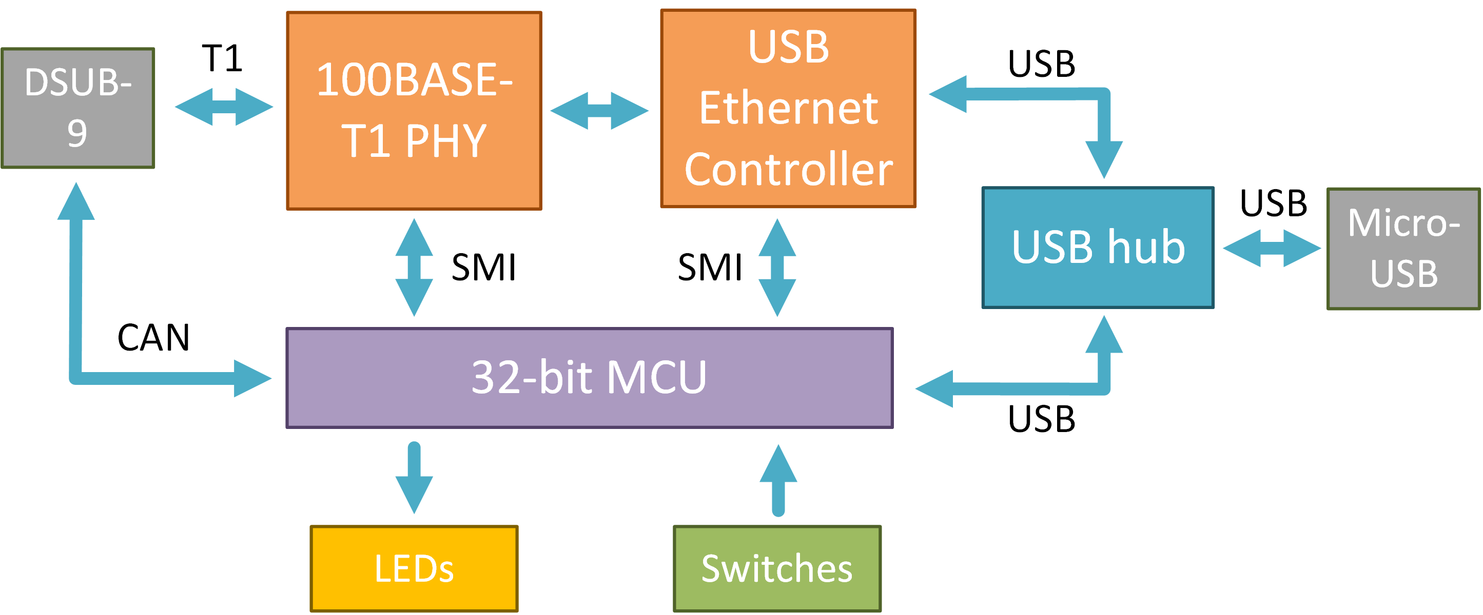 100Base-T1 USB Interface