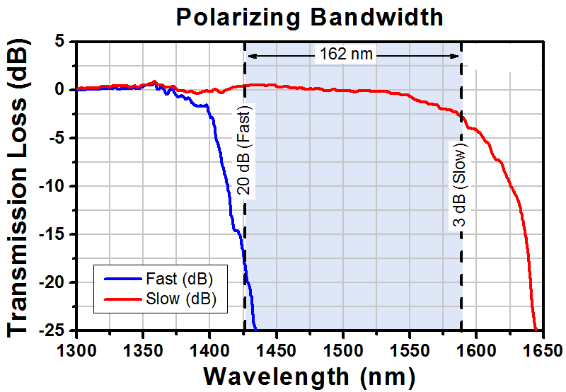 T-HB1550Z - Polarizing Fiber for 1550 nm, Pricing Per Meter