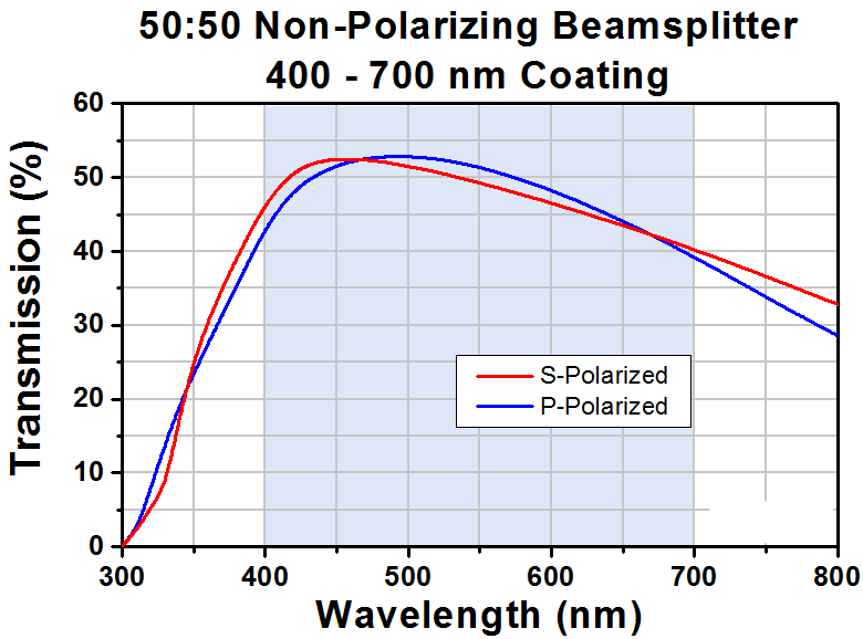 T-CCM5-BS016/M - 16 mm Cage Cube-Mounted Non-Polarizing Beamsplitter, 400 - 700 nm, M4 Tap