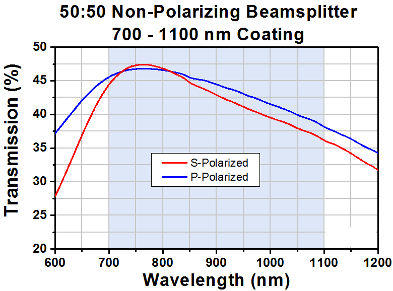 T-CCM1-BS014/M - 30 mm Cage Cube-Mounted Non-Polarizing Beamsplitter, 700 - 1100 nm, M4 Tap